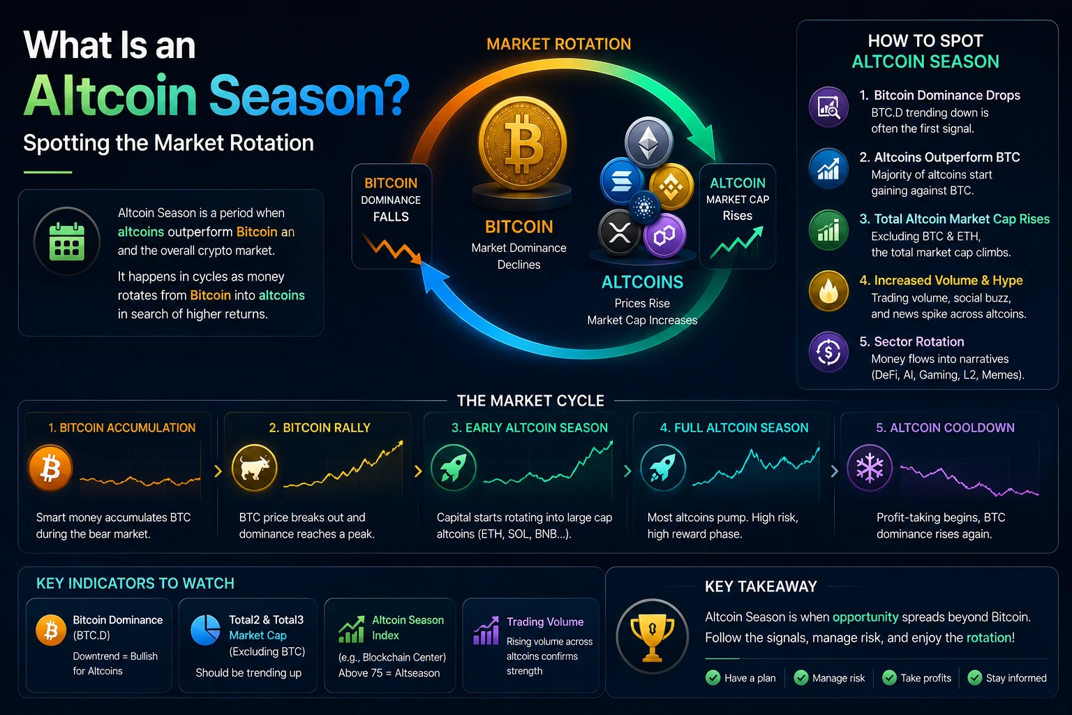 Altcoin Sezonu Nedir? Piyasa Rotasyonunu Tespit Etmek