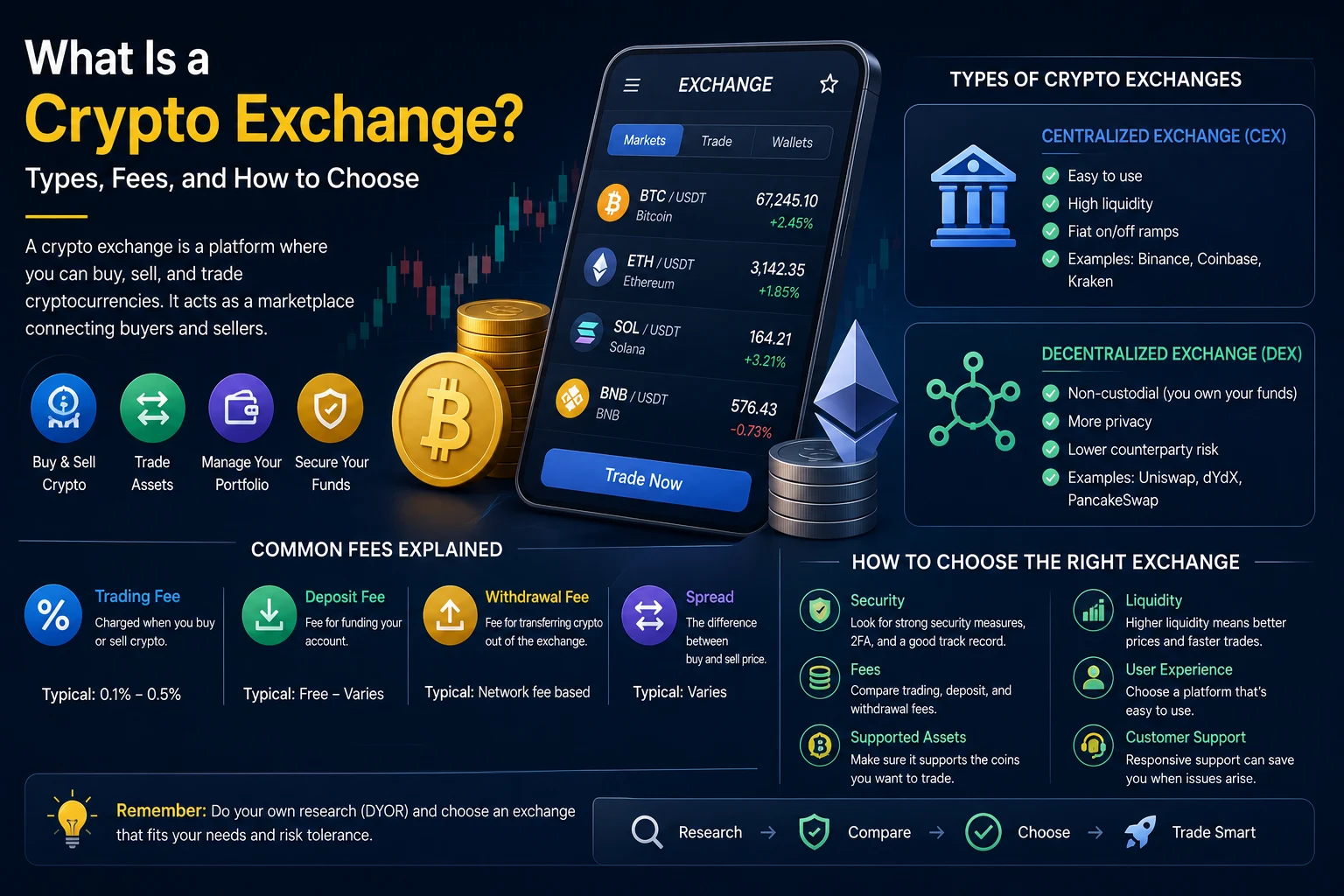 What Is a Crypto Exchange? Types, Fees, and How to Choose