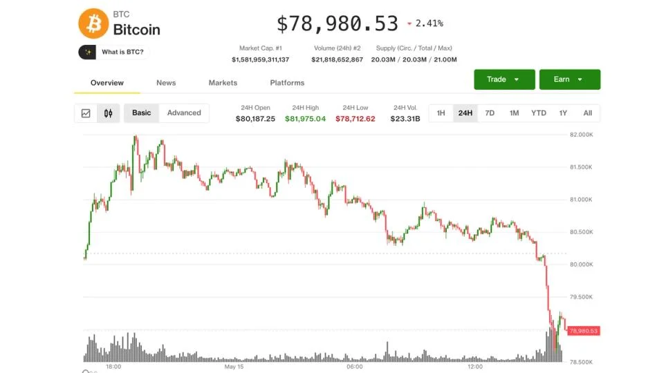 BTC drops below $79K as 10-year yield spikes to 4.58%