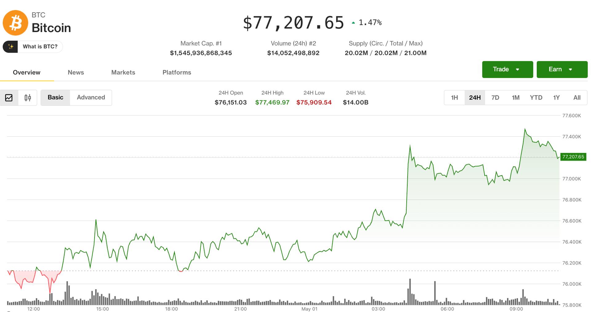 Bitcoin hafif yükseldi ama kısa pozisyon baskısı devam ederken aralıkta kalıyor.
