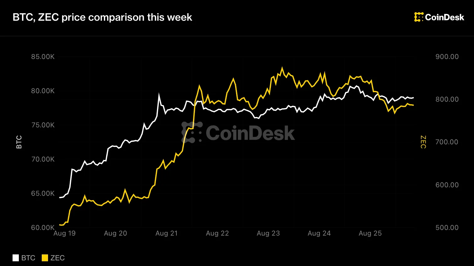 Zcash dips 8% as Grayscale ETF caps 56% rally