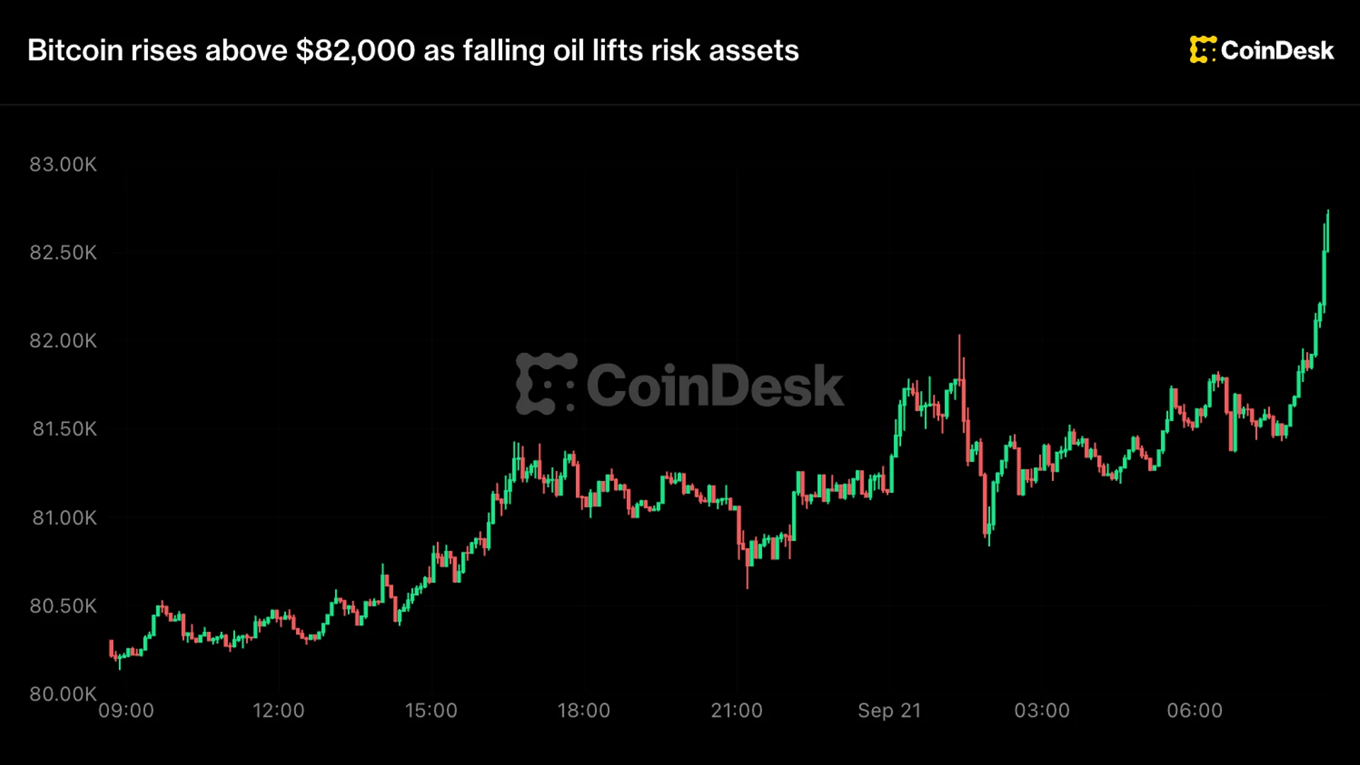 Bitcoin steigt über 83.500 Dollar dank fallender Ölpreise