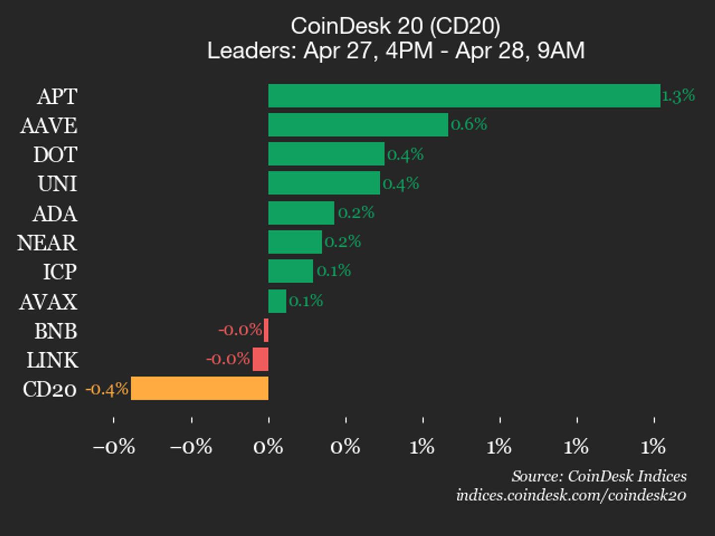 Stellar %1,7 düştü, CoinDesk 20 endeksi aşağı kayıyor.