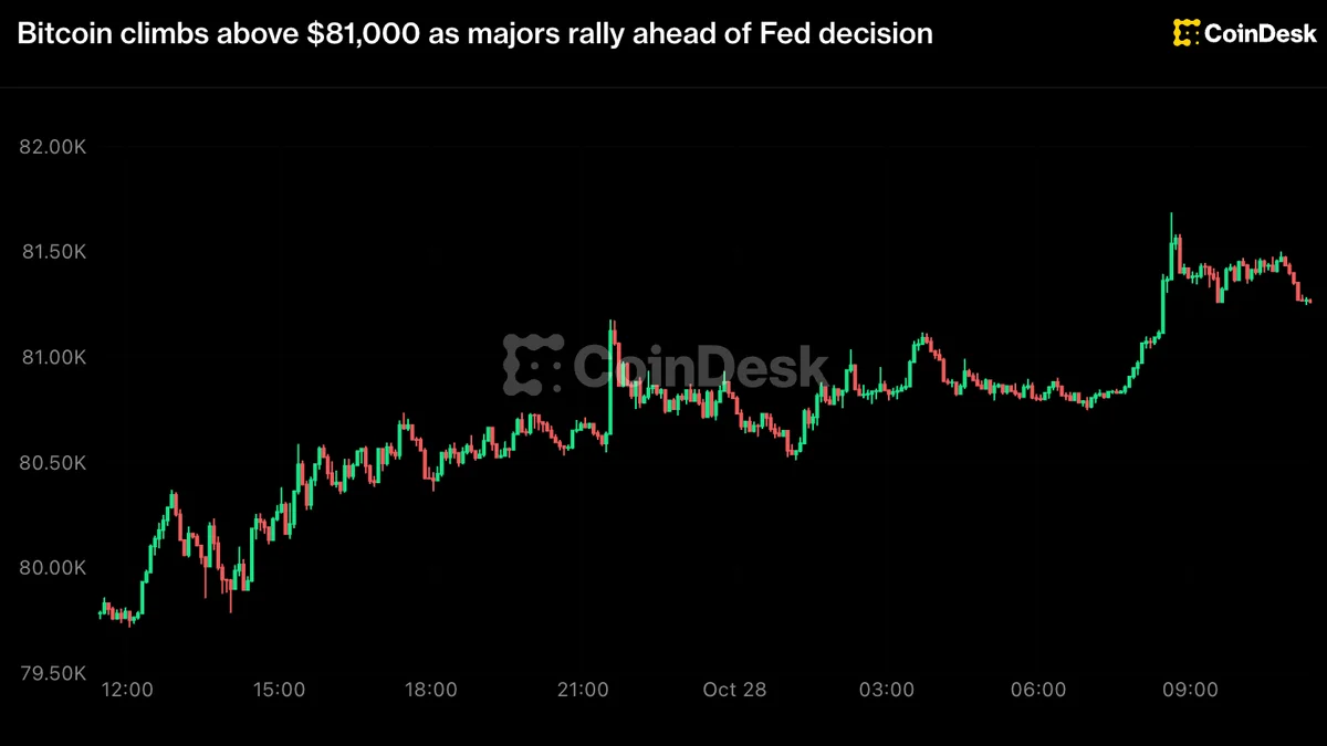 Bitcoin Tops $81K as Crypto Markets Rally Ahead of Fed Decision