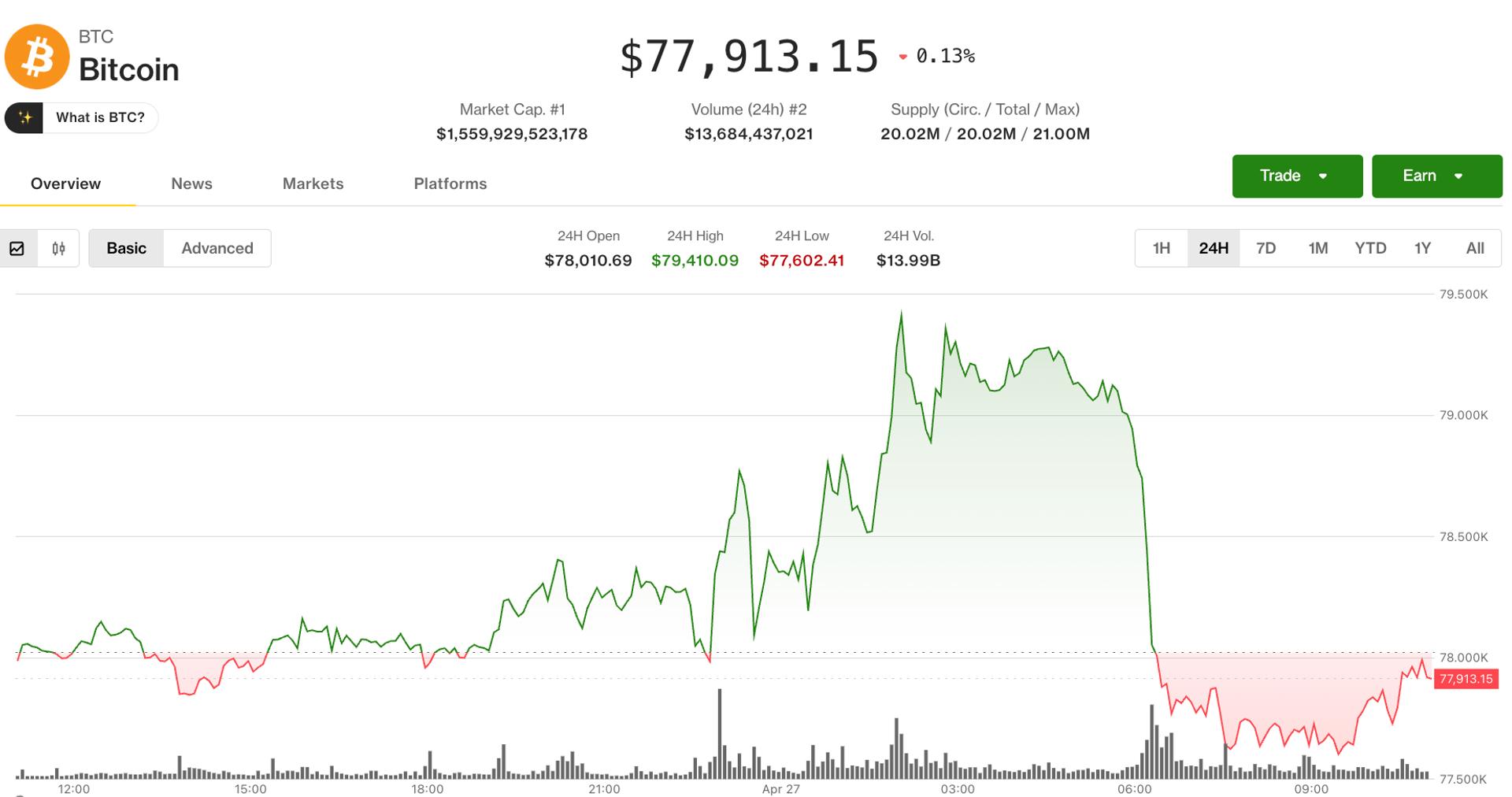 BTC, petrol fiyatlarındaki artışla $79,500'den geri çekildi