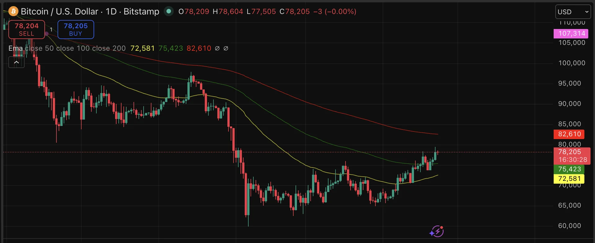 Strategy Dépasse BlackRock en Tant Que Principal Détenteur de BTC Avec 815K Pièces — $80K en Vue !