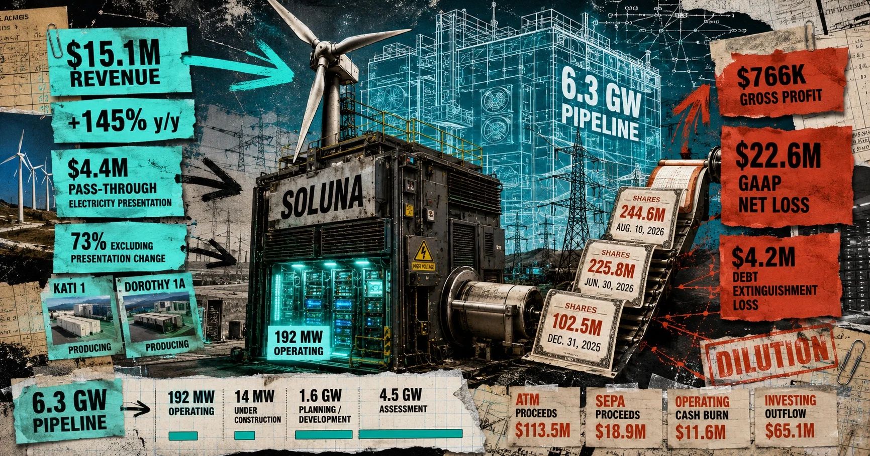 Soluna Operates 192 MW While 6.3 GW Remains on Paper