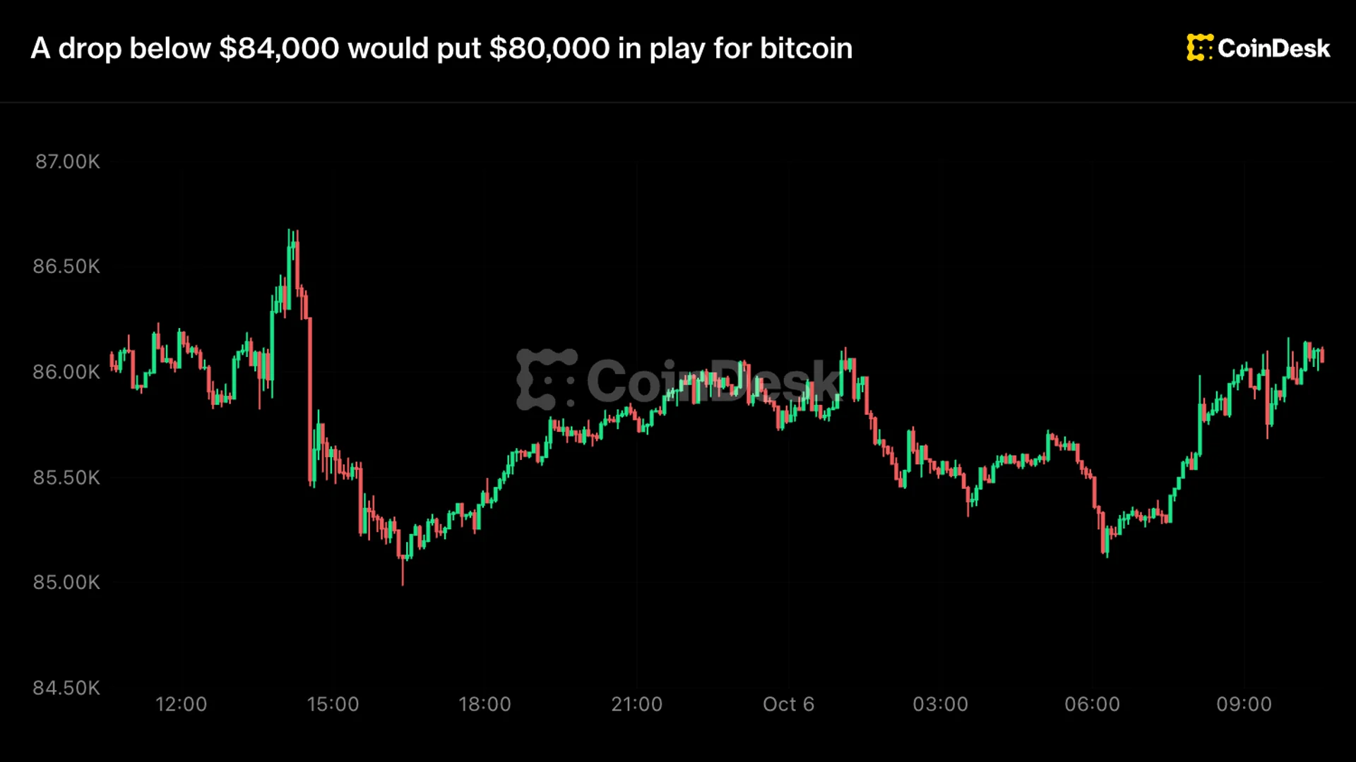 Bitcoin Risks $80K if $84K Support Breaks