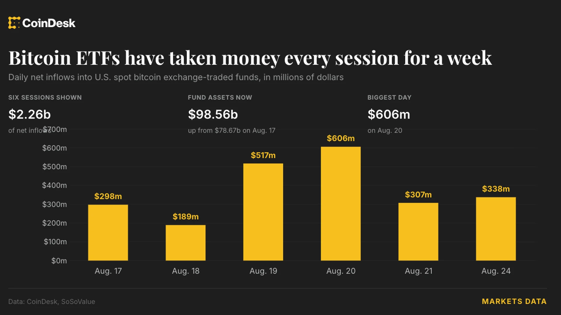 Les ETF Bitcoin attirent 337,56 millions de dollars pour le septième jour consécutif