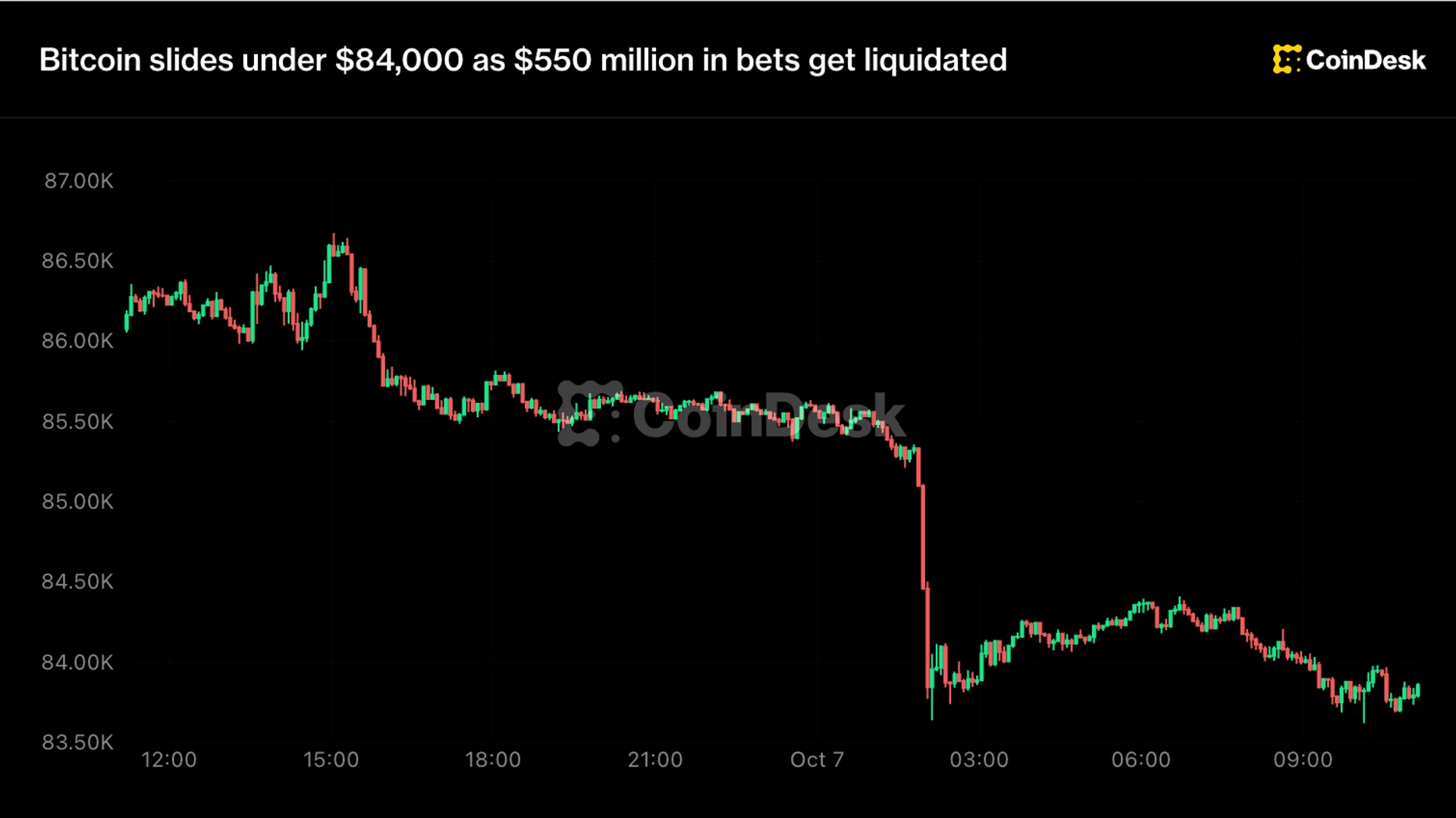 Bitcoin Drops Below $84K as $550M in Crypto Bets Liquidate