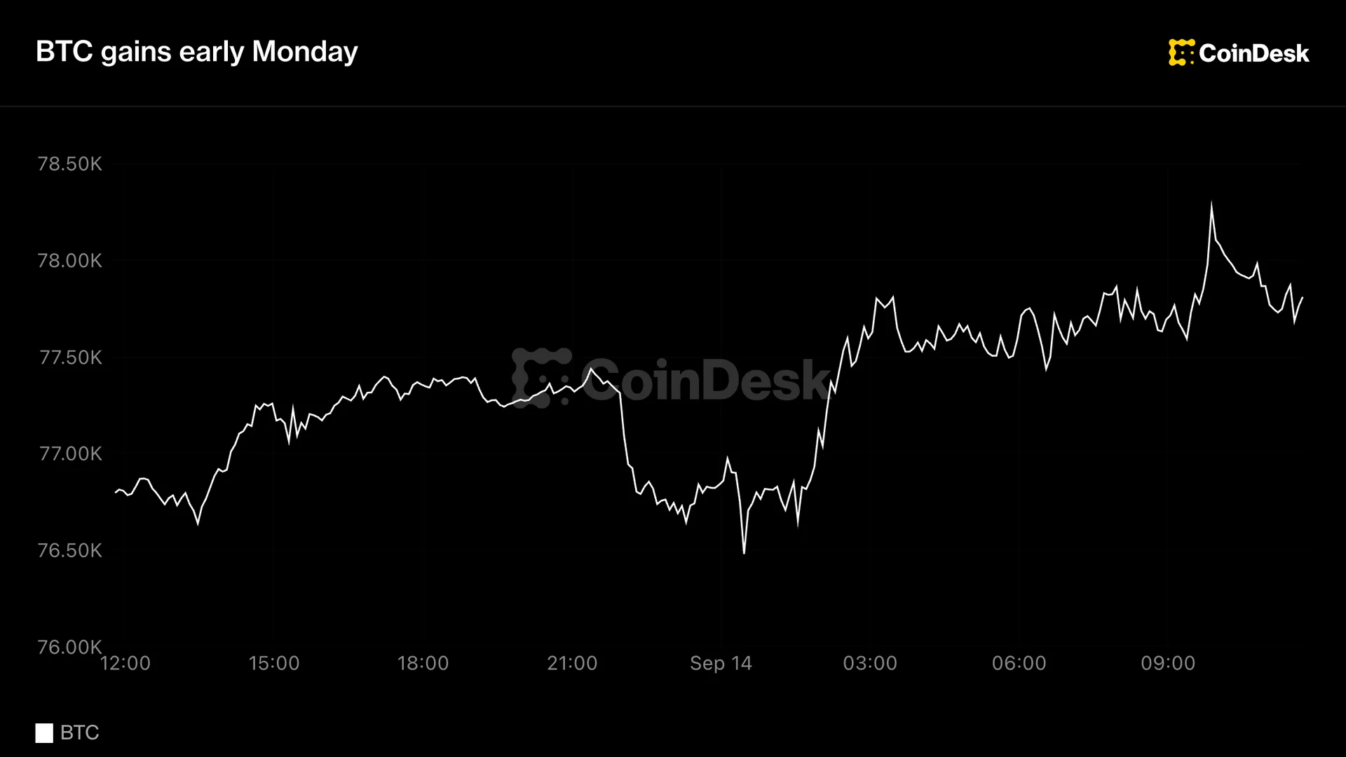 BTC $77.800'de tutundu; AI satışı ve $107 petrol şokunu aştı