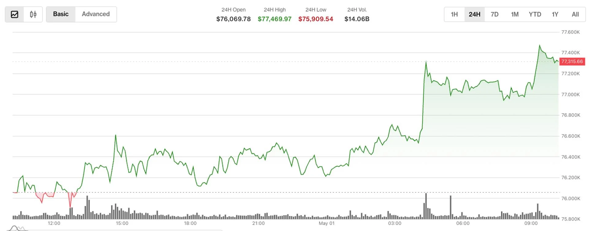 BTC holds above $77K — but institutional hedging signals point lower.