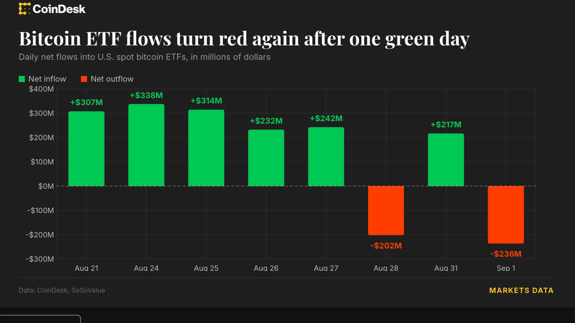 IBIT verliert $236M – Spot-Bitcoin-ETFs rot