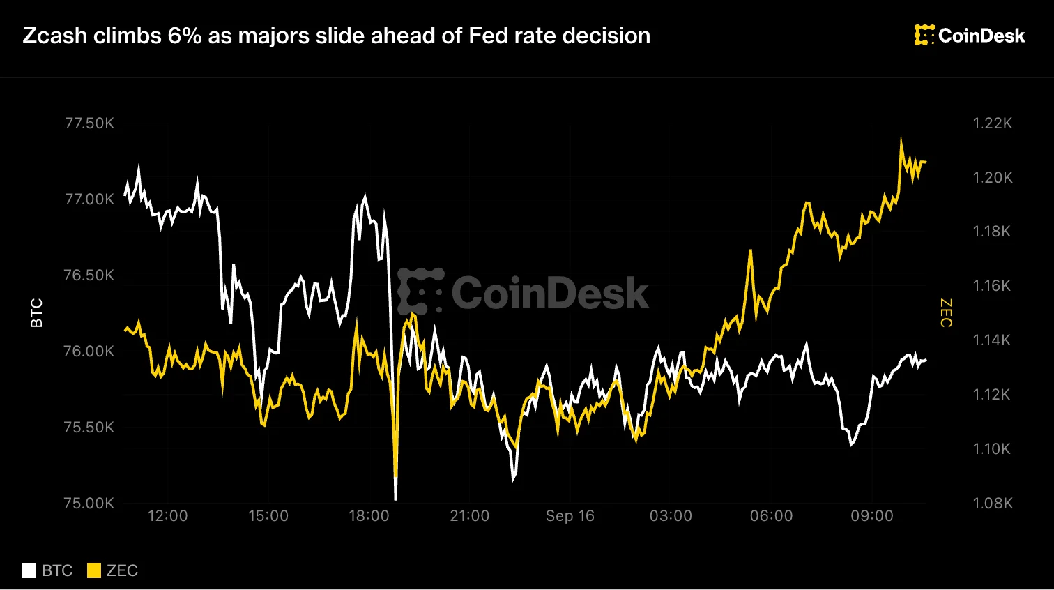 Zcash Jumps 6% as Crypto Majors Slide Ahead of Fed Call
