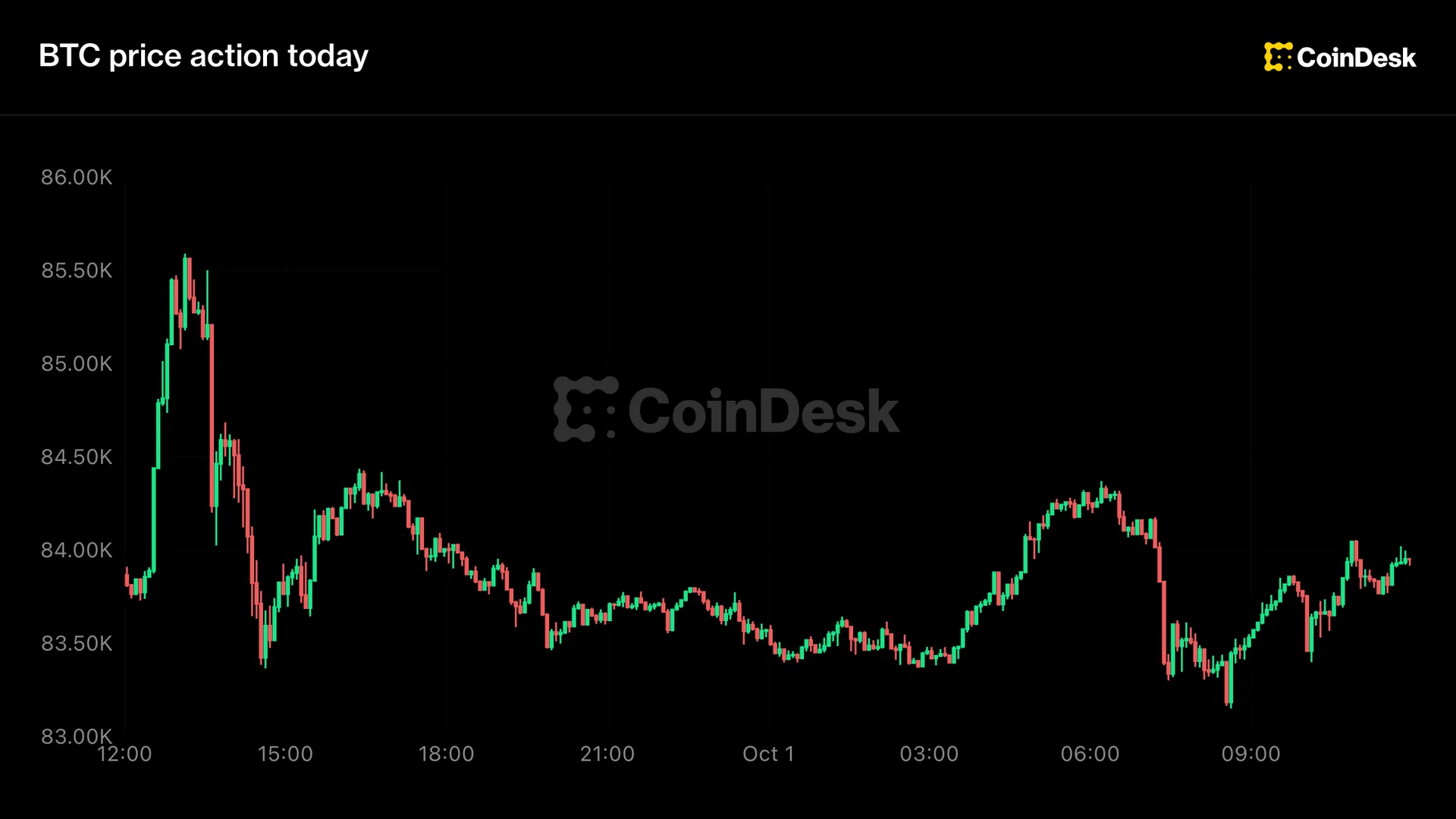 Bitcoin holds near $84,000 ahead of U.S. jobs report