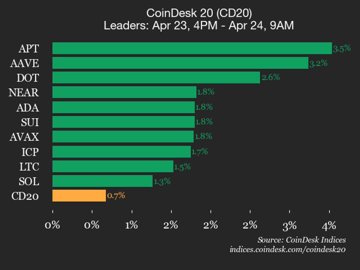 Aptos Leads CoinDesk 20 Higher With 3.5% Gain as All 20 Assets Trade in the Green!