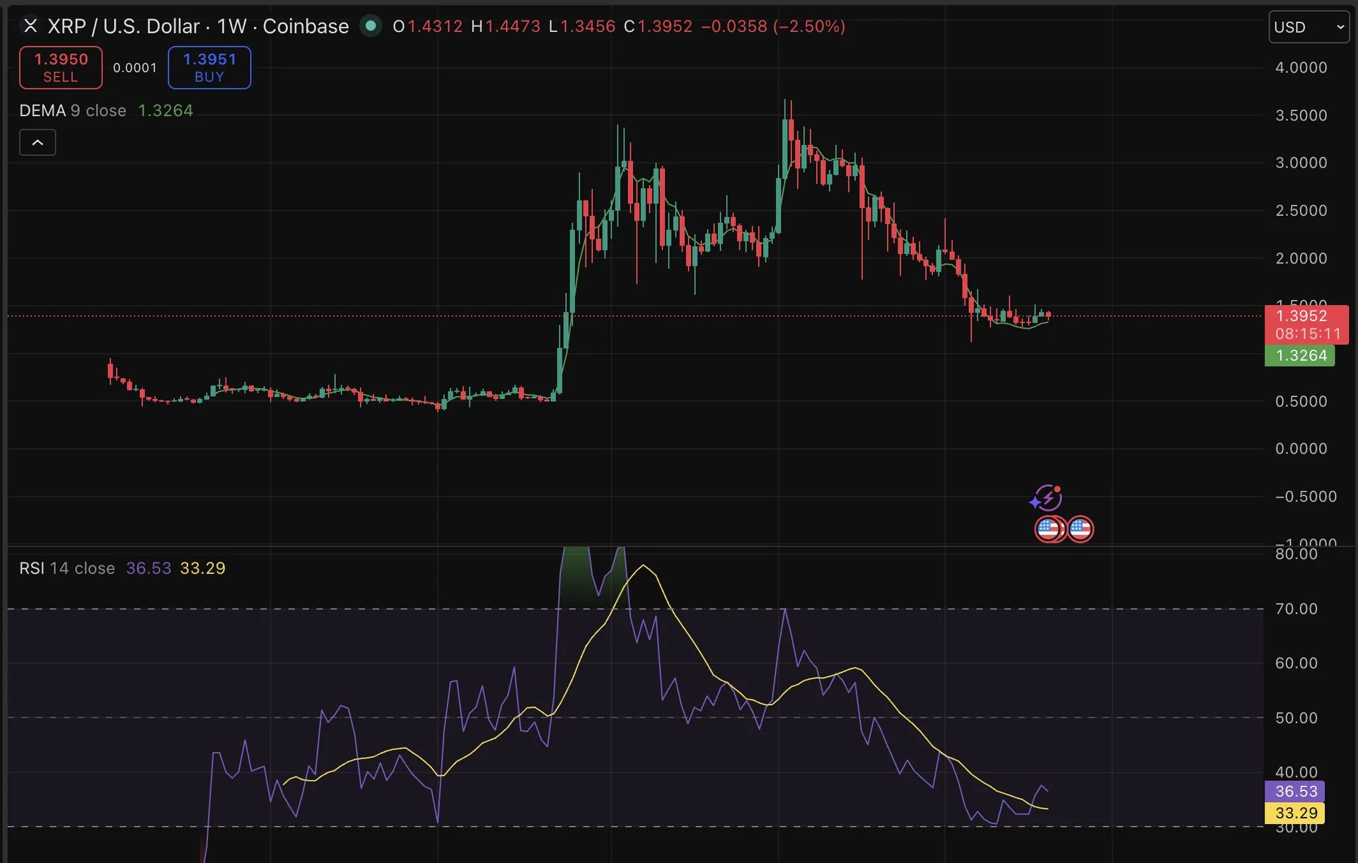 Ripple relocks 700M XRP as price holds above $1.40
