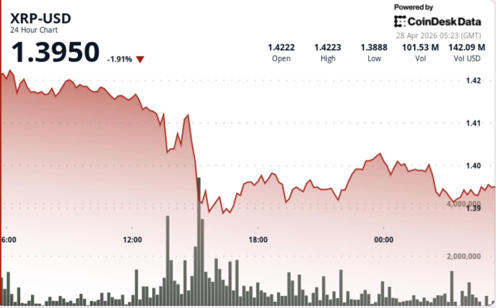 XRP slides 3% below $1.40 as sellers take control.