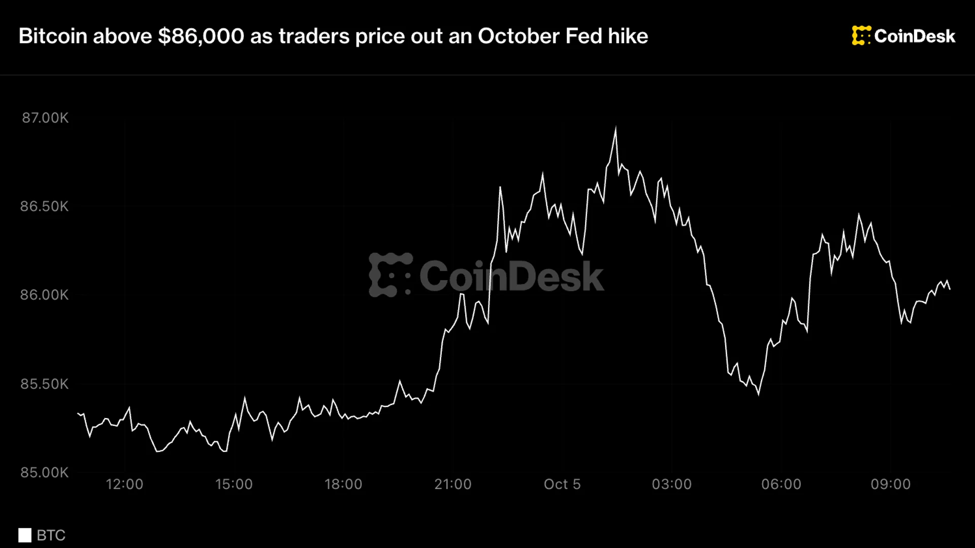 Bitcoin Tops $86,000 as Traders Drop October Fed Hike Bets