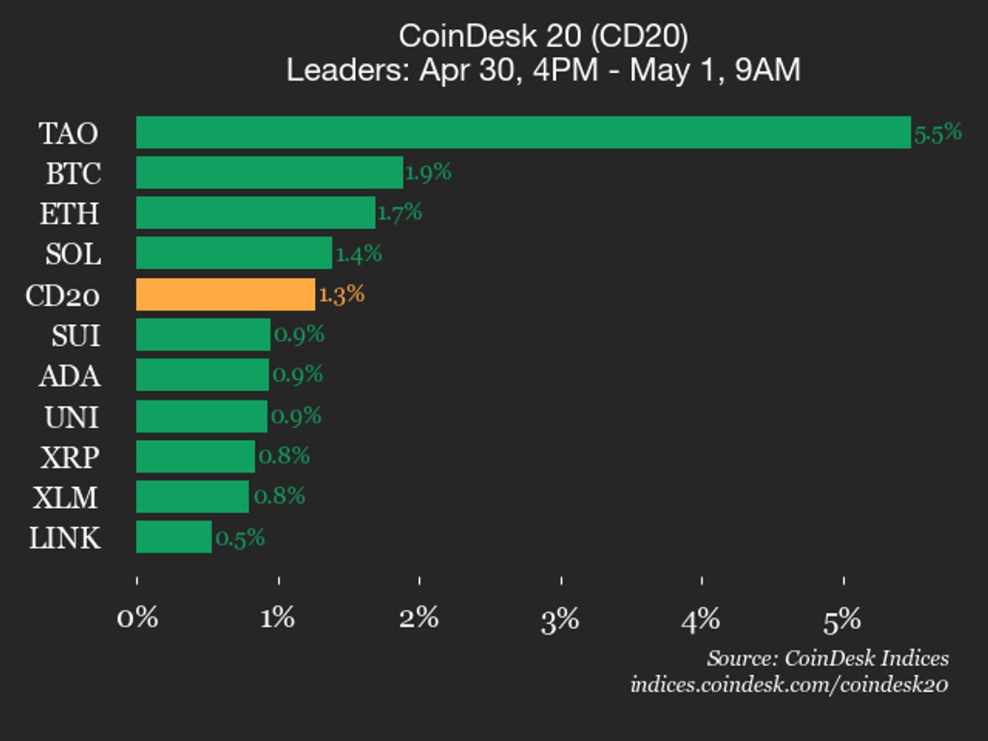 TAO, CoinDesk 20'yi %5.5'lik kazançla öne çıkarıyor!