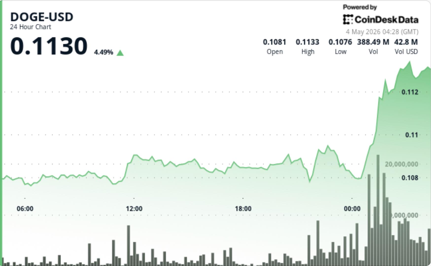 DOGE, BTC'nin yükselişiyle birlikte %4'lük bir artışla öne çıkıyor!