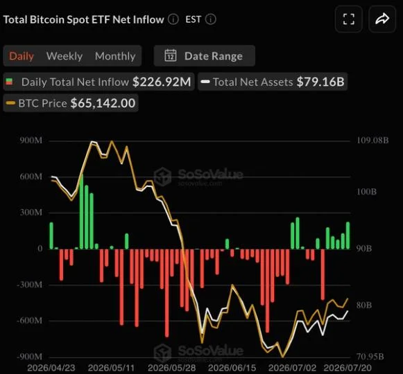Bitcoin ETFs add $227M as five-day inflow streak tops $727M