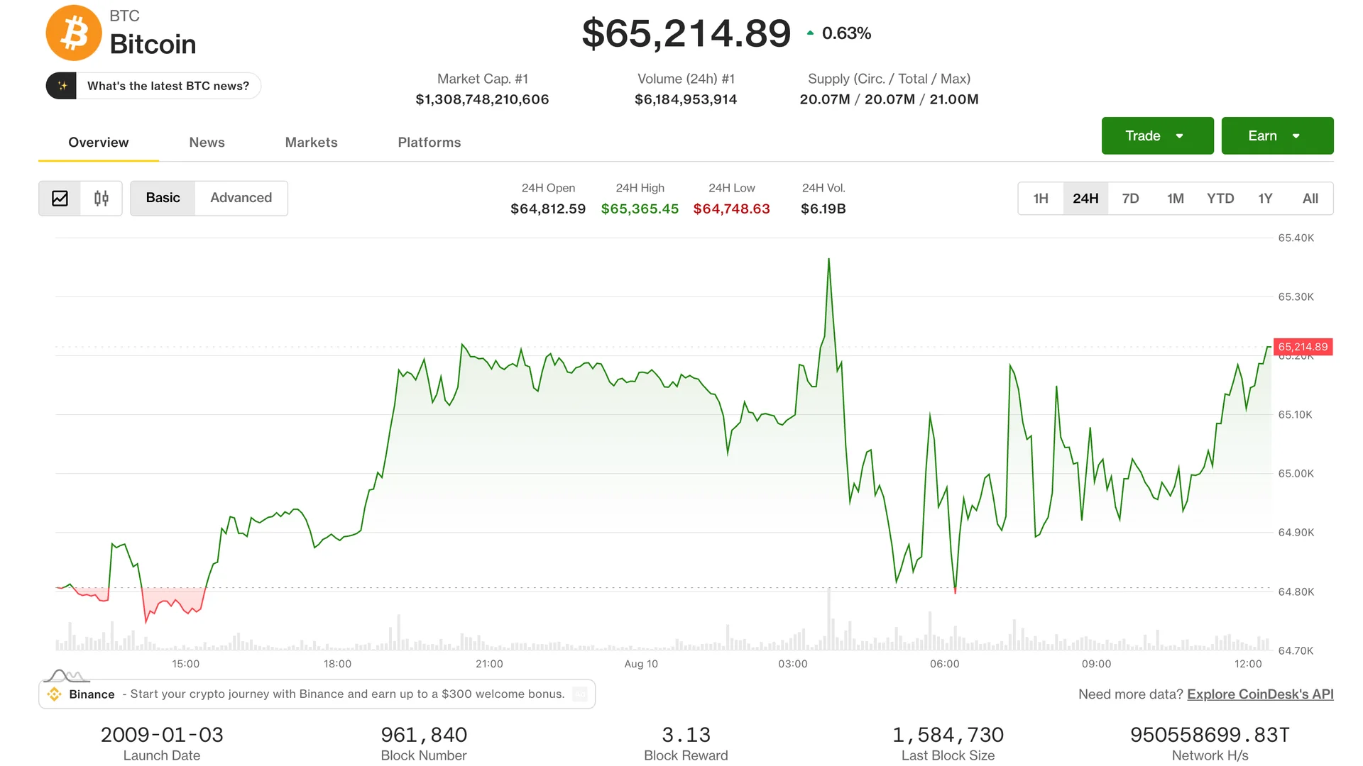 BTC holds above $65K as ETF inflows and a softer dollar…