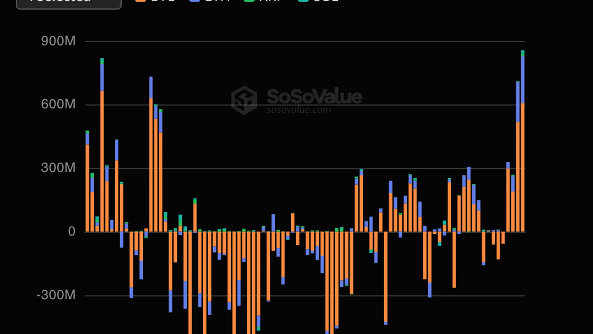 Bitcoin, Ether ETFs Draw $827M as Inflows Accelerate