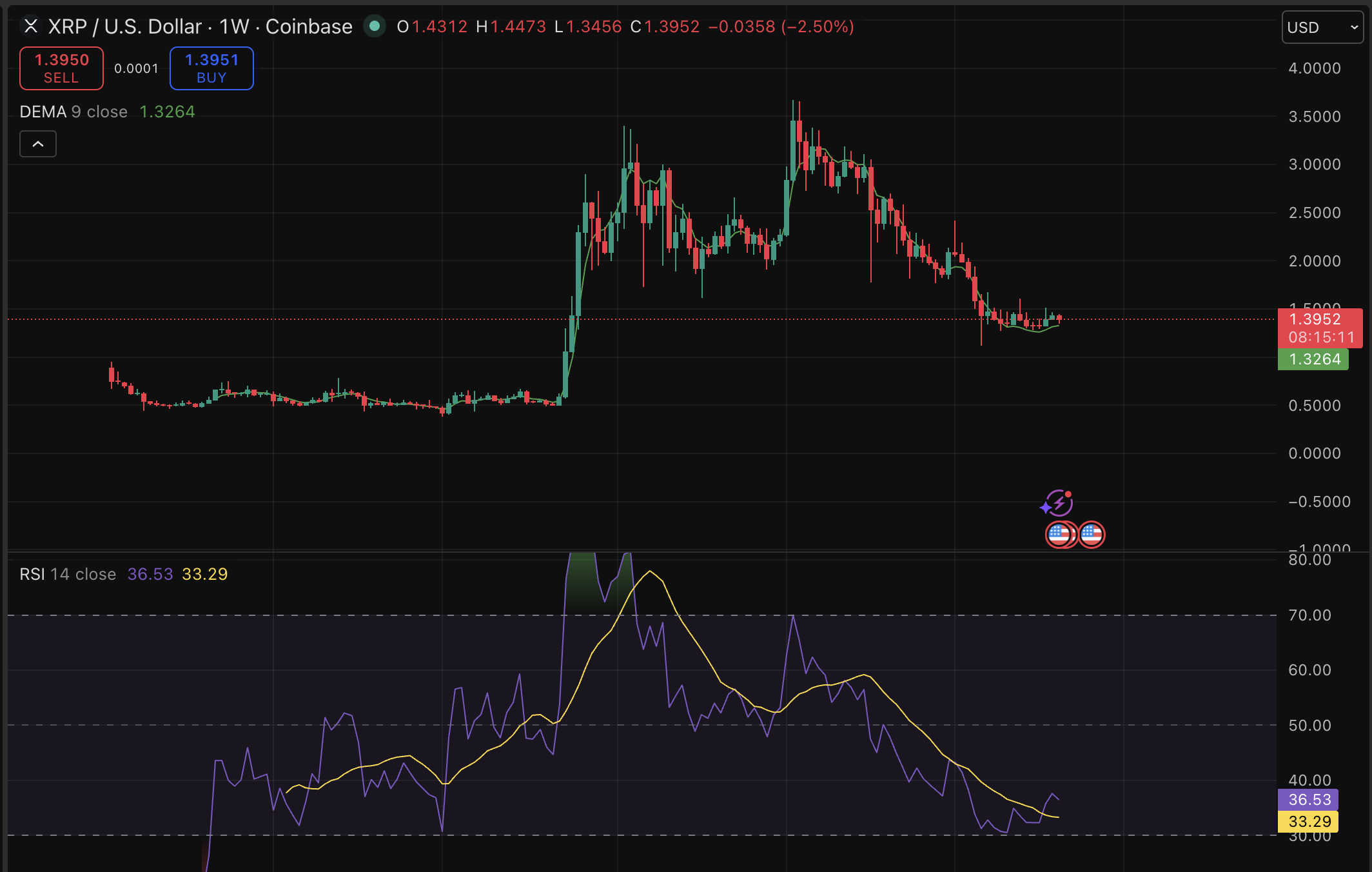 Ripple relocks 700M XRP worth ~$974M — price pushes above $1.40 with $1.50 in sight!