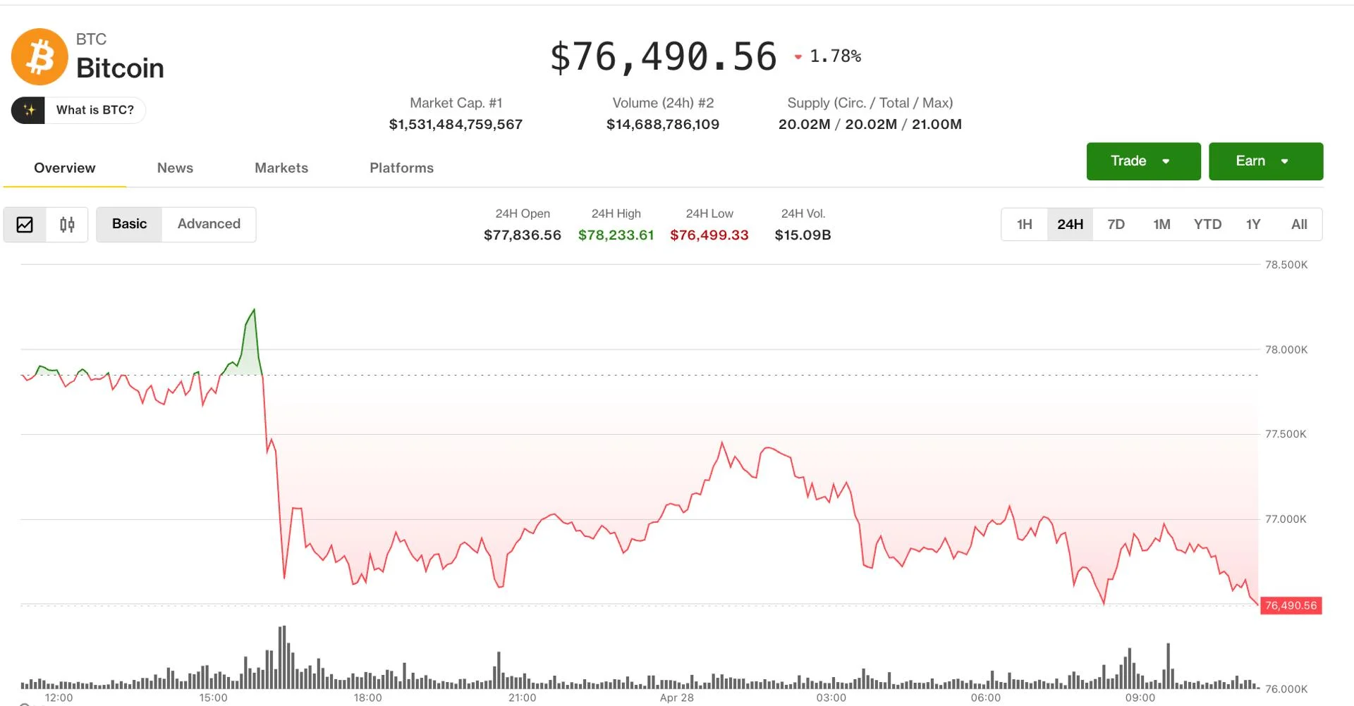 Bitcoin stalls below $80K as trader sentiment turns cautious.