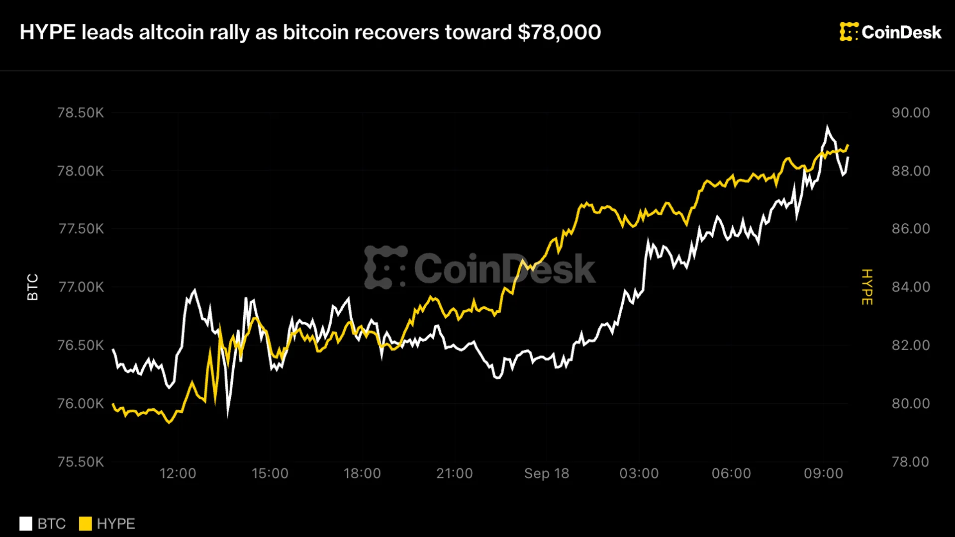 HYPE Leads Altcoin Rally as BTC Reclaims $78K