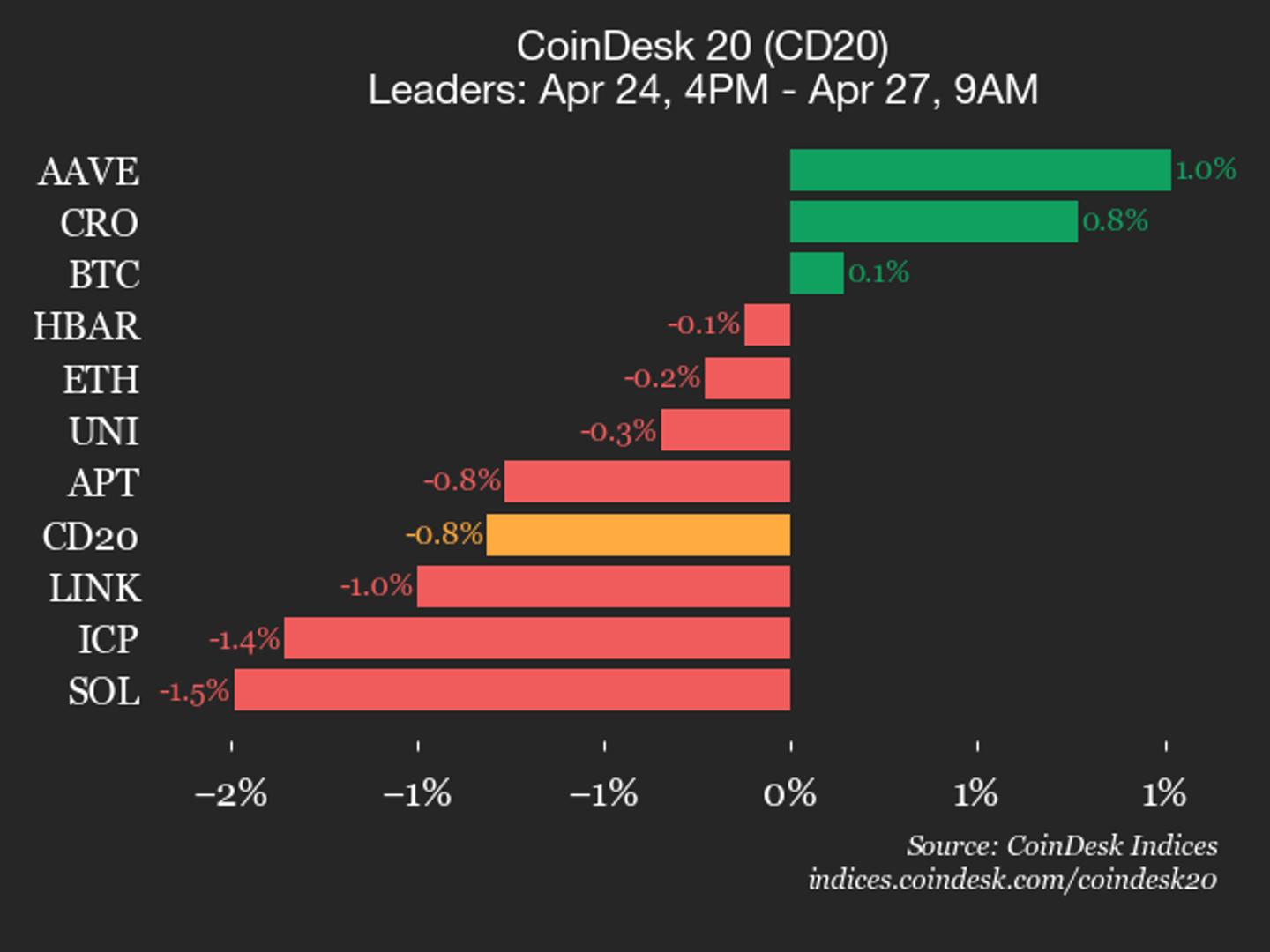 XLM slides 3.4%, dragging the CoinDesk 20 index lower