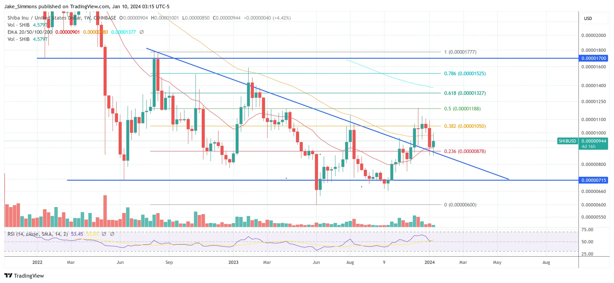 SHIB OG whale dumps another $4.9M — and still holds $625M worth of tokens.
