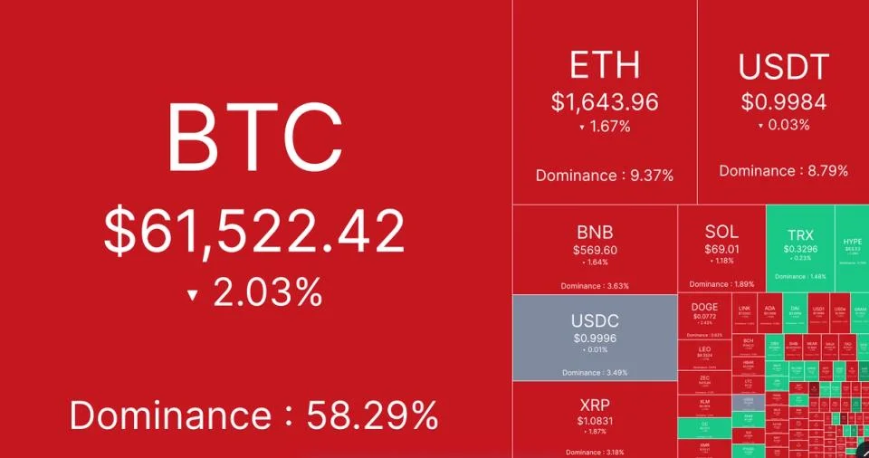 Bitcoin cae a 59.000 $ y dispara 1.000 millones en liquidaciones