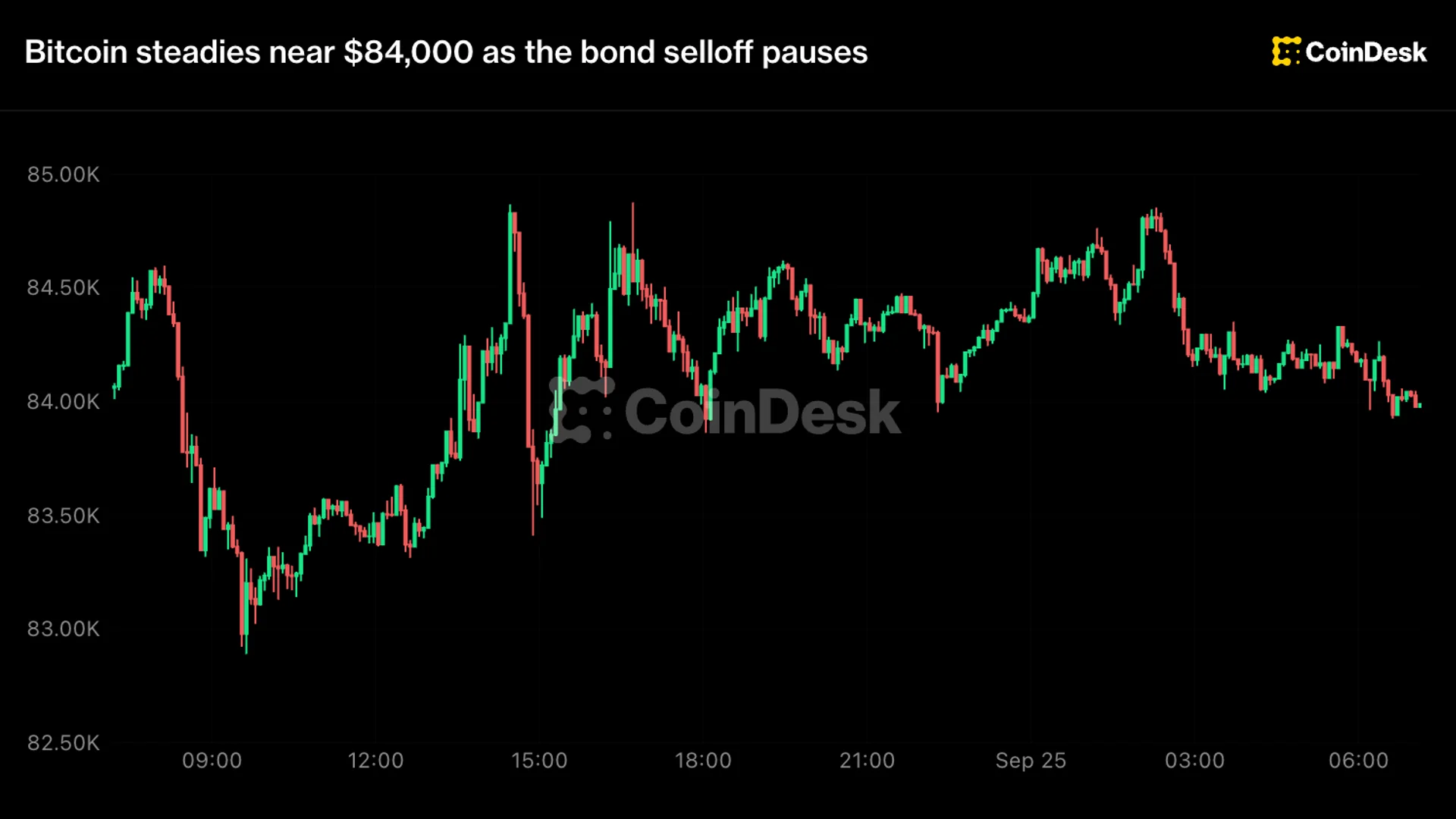Bitcoin Holds Near $84K as Bond Selloff Pauses