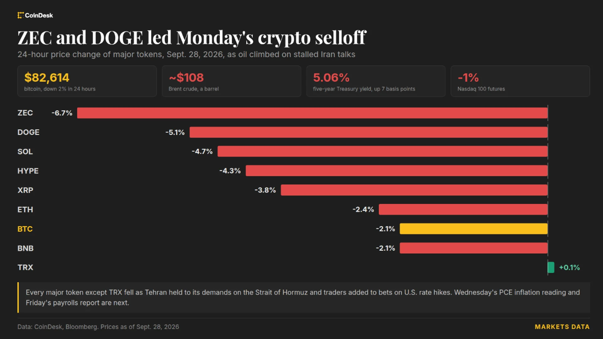 Bitcoin Falls Below $83K as Oil Prices Near $108