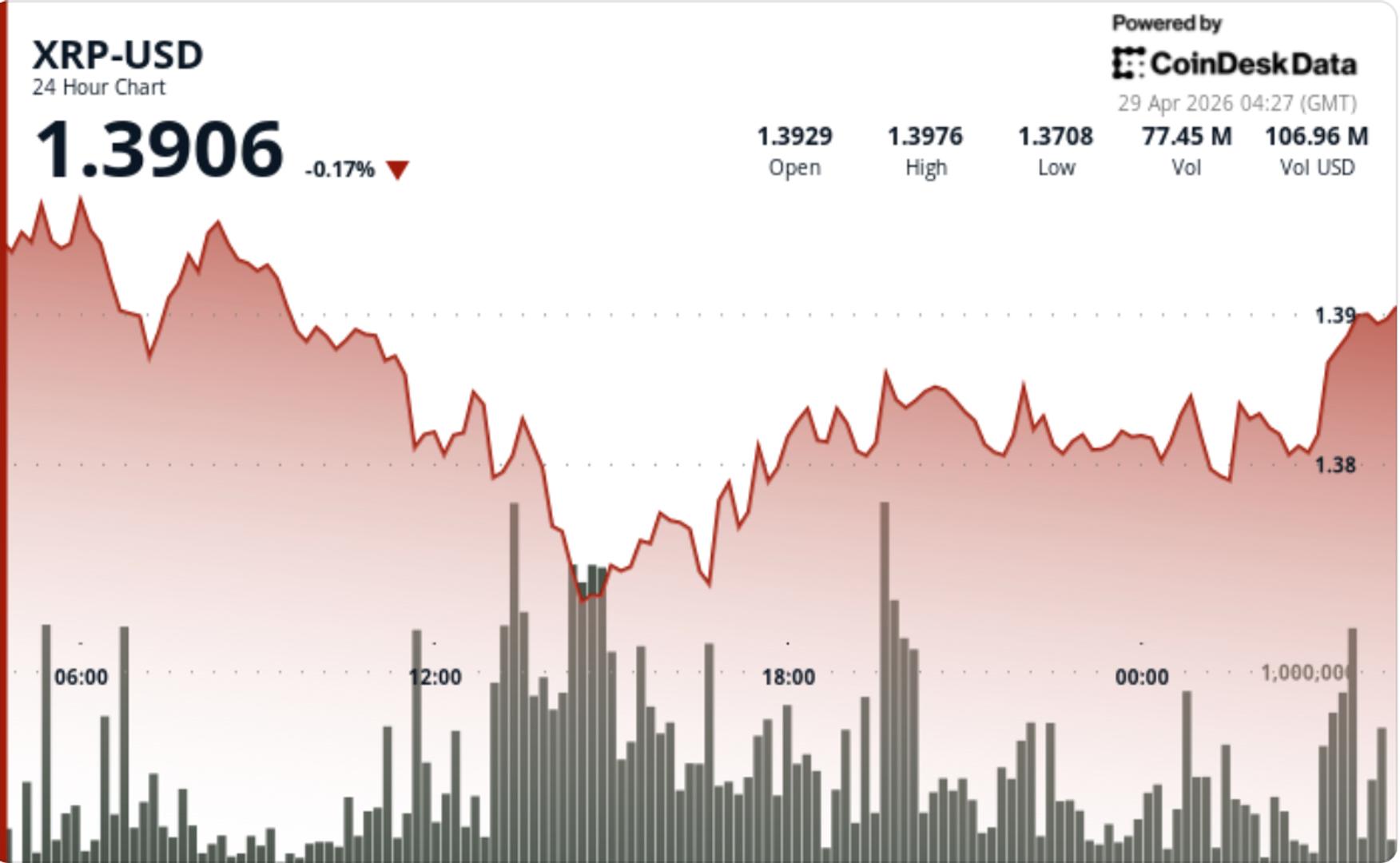 XRP slides to $1.38 as selling pressure breaks the $1.40 floor.