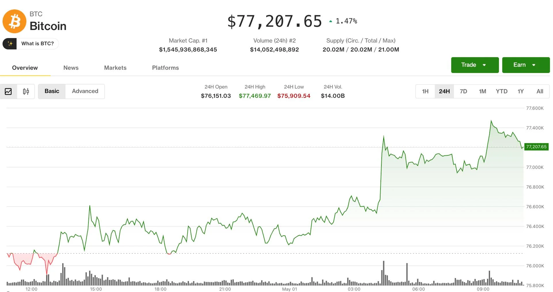 Bitcoin hafif yükseldi ama kısa pozisyon baskısı devam ederken aralıkta kalıyor.