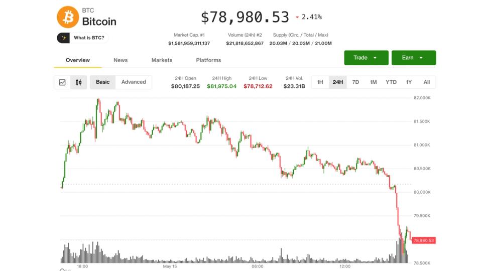Bitcoin, artan tahvil getirileri ve enflasyon korkuları geniş piyasa satışlarını tetikleyerek $79K'ın altına düştü!