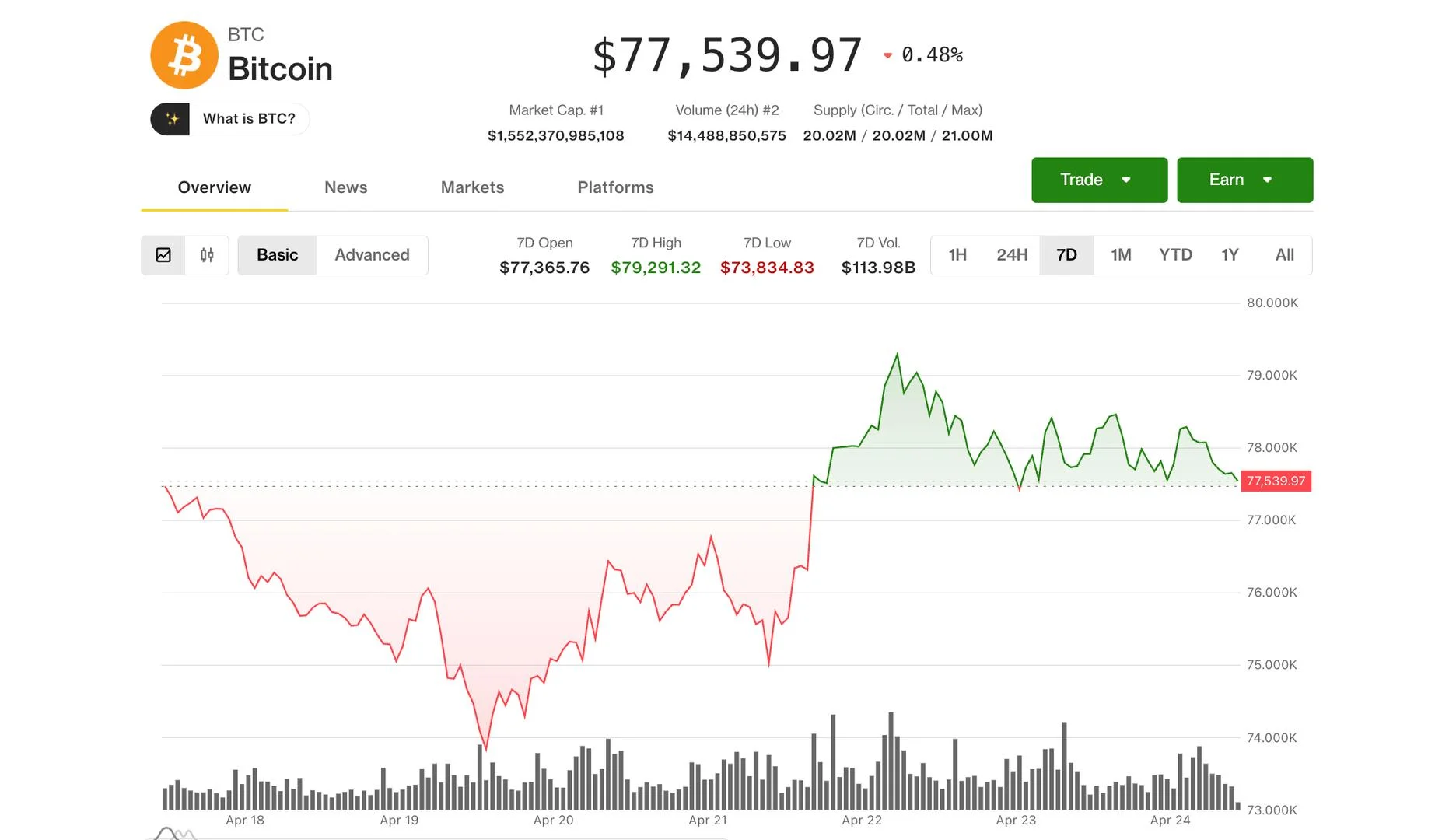 Bitcoin Nisan'da %13,6 Yükseldi: Bir Yılın En İyi Ayı