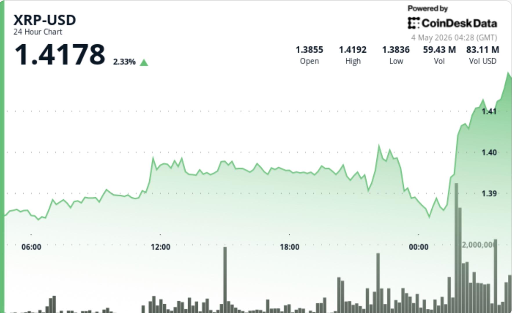 XRP, artan hacimle $1.40'ı geçti — patlama izleme başladı!