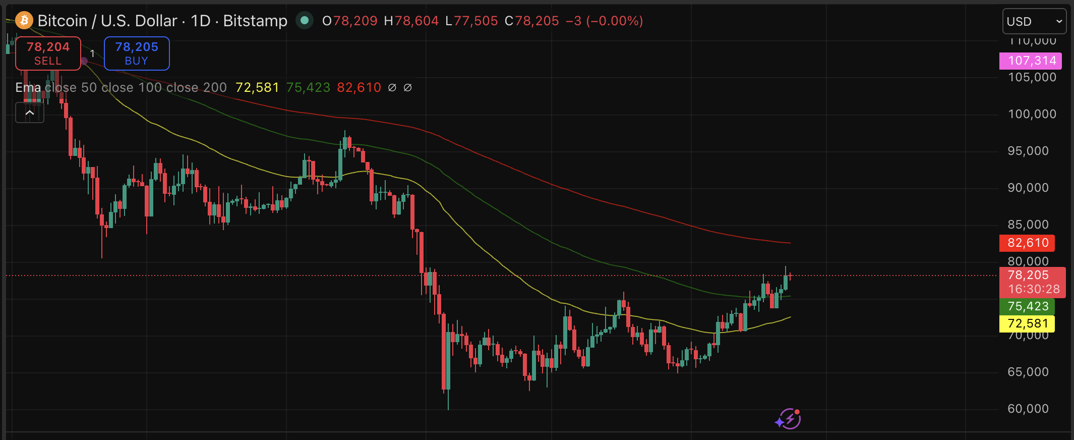 Strategy Overtakes BlackRock as Top BTC Holder With 815K Coins — $80K in Sight!