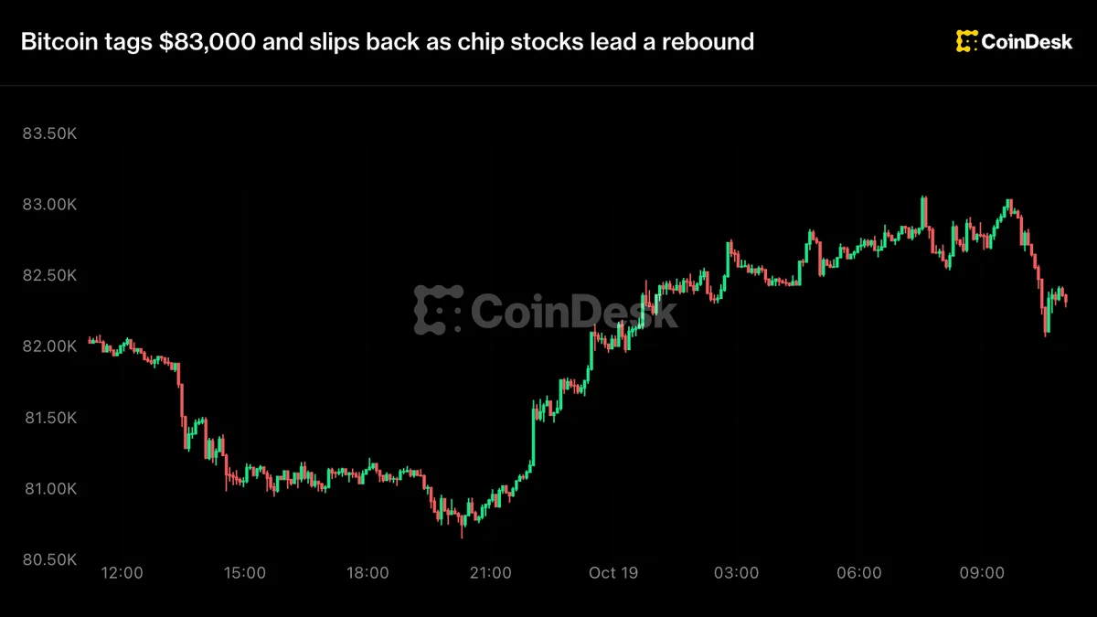 BTC hits $83K as tech futures rebound sparks crypto rally