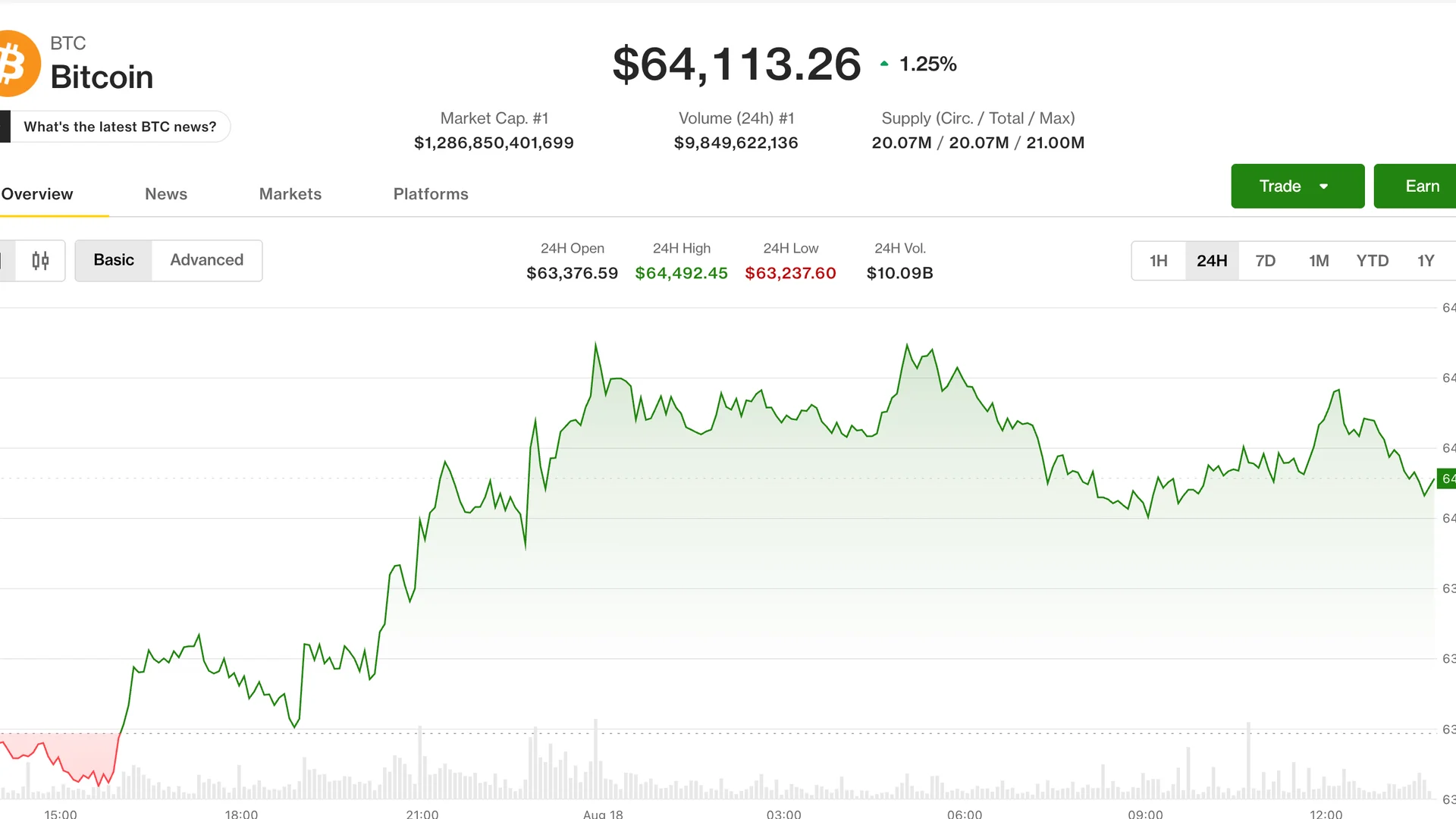 Bitcoin holds $64K as rising yields and oil weigh on risk