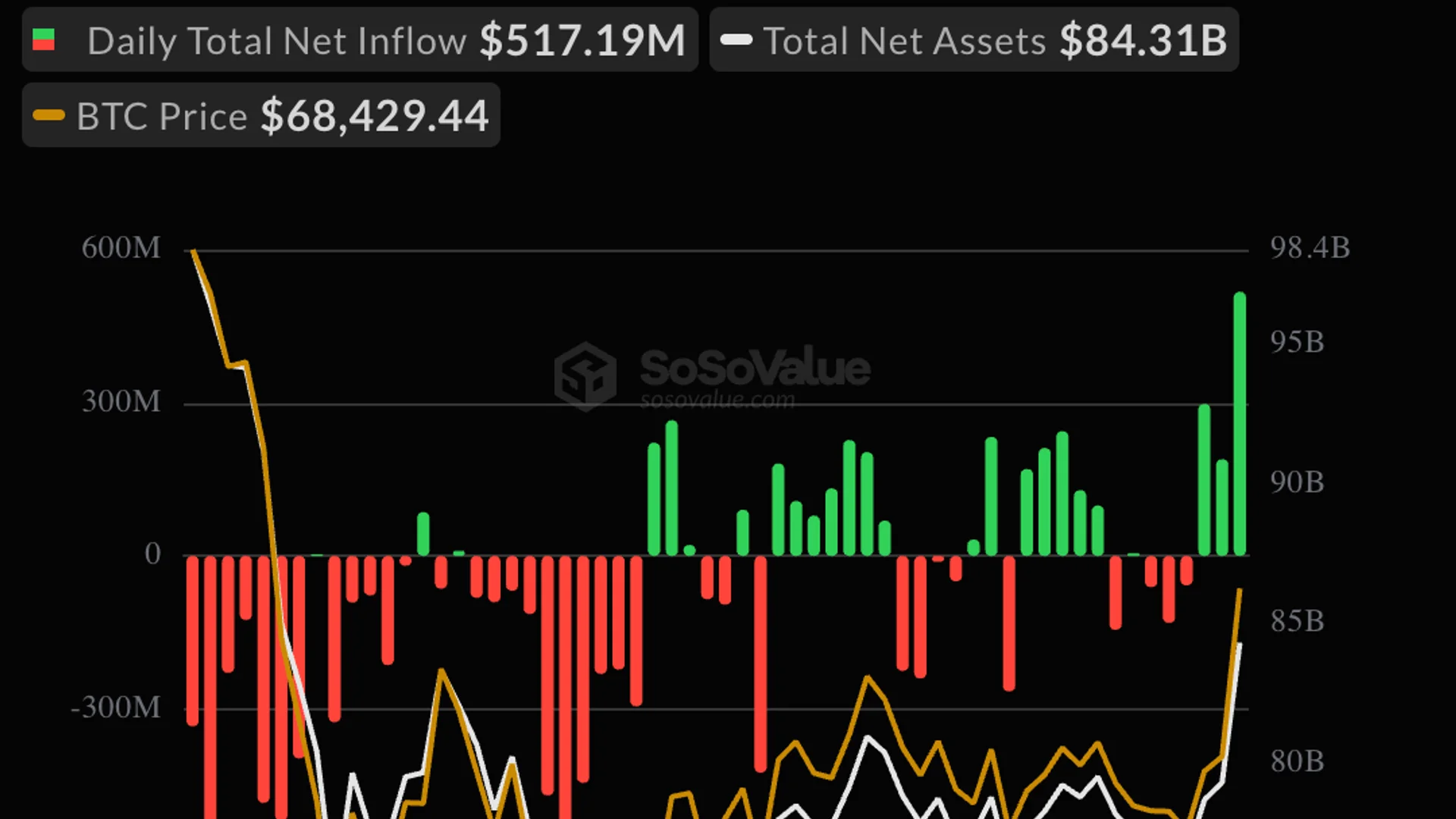 Bitcoin ETFs pull in $517M as Ether ETFs draw $189M