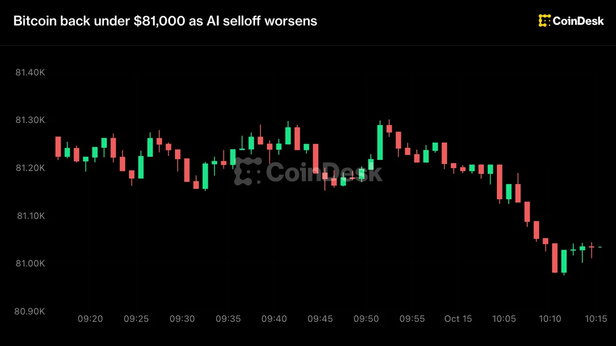 Bitcoin 81 Bin Doların Altına Düştü, Enflasyon Endişesi Arttı