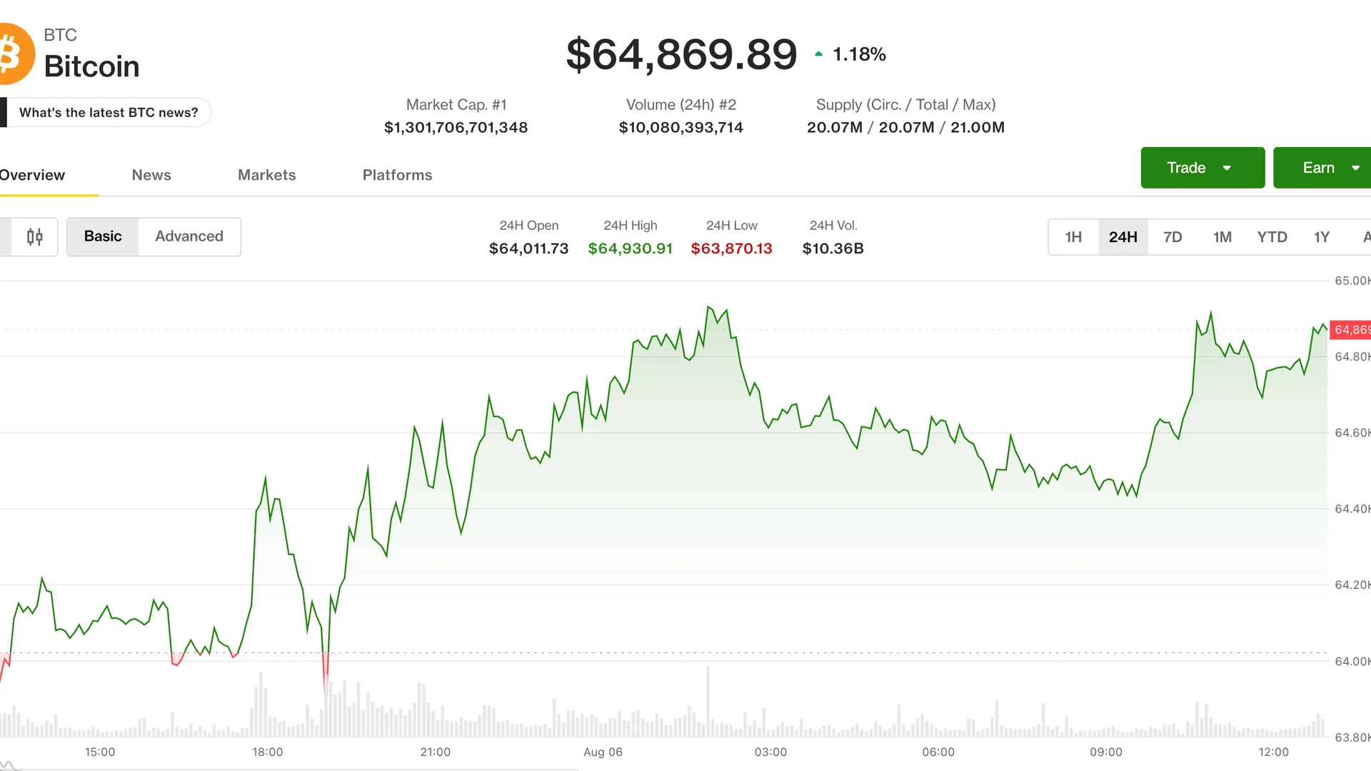 Bitcoin Nears $65K as Oil and Inflation Hopes Lift Risk