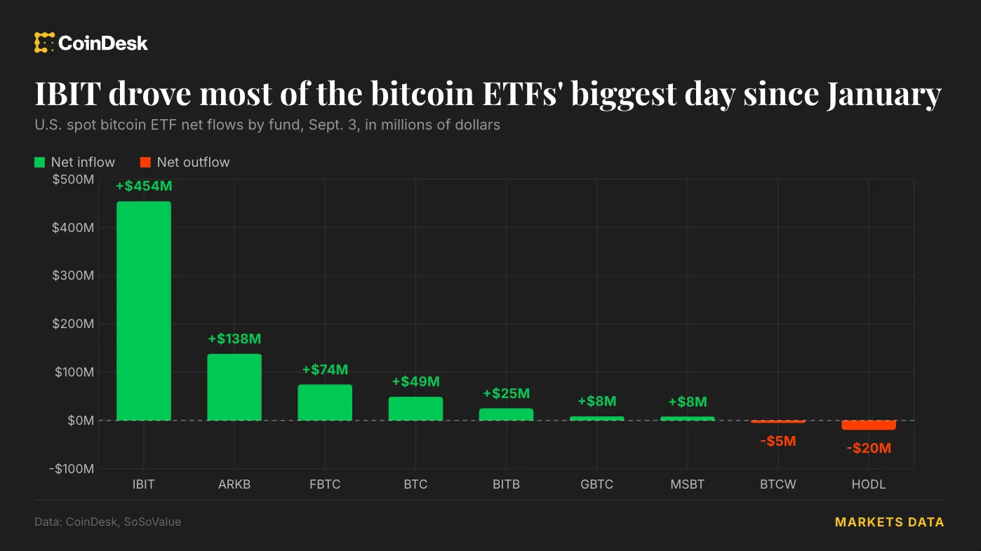 Bitcoin ETF’leri 731 milyon dolar çekti, ocaktan beri zirve