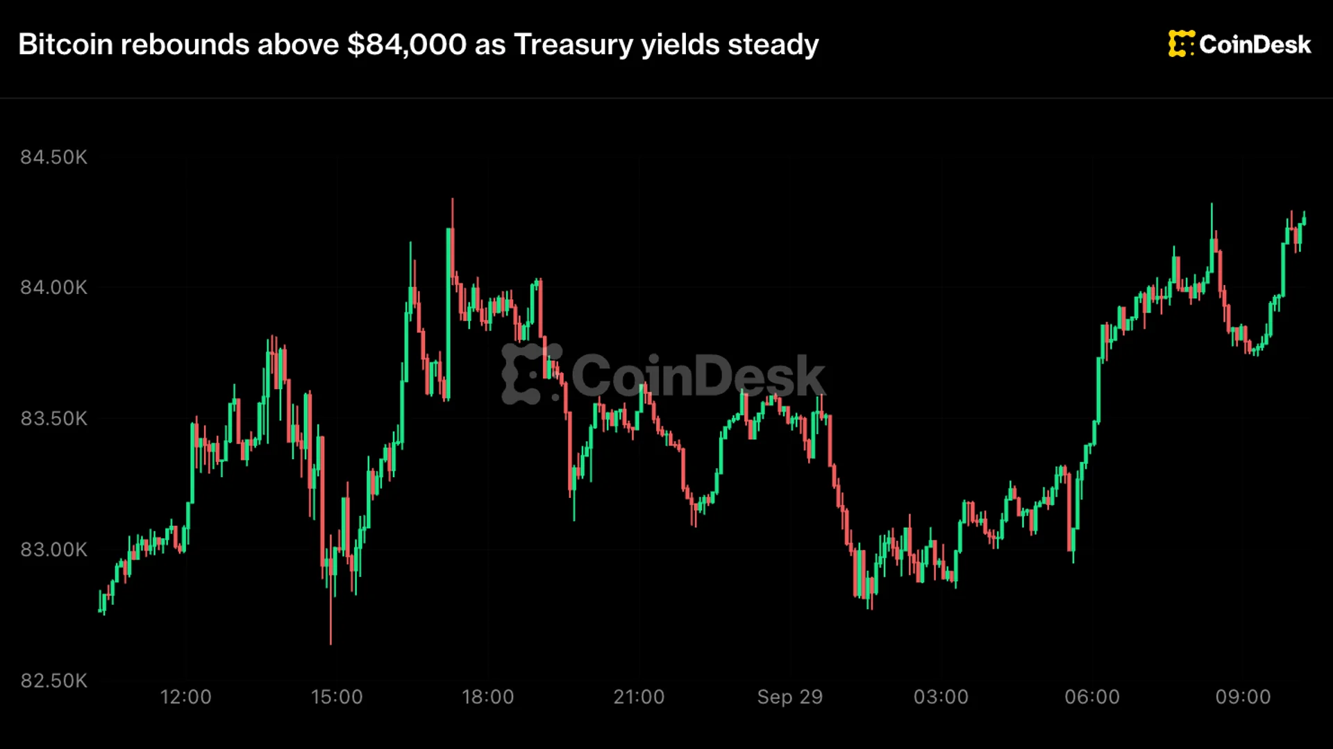 Bitcoin Rebounds Above $84K as ETF Inflows Return