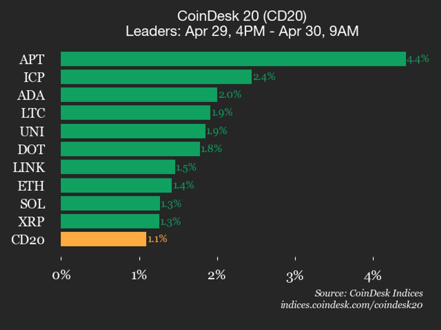 Aptos, CoinDesk 20'nin genel olarak yükselmesiyle %4.4'lük kazançla öne çıkıyor!